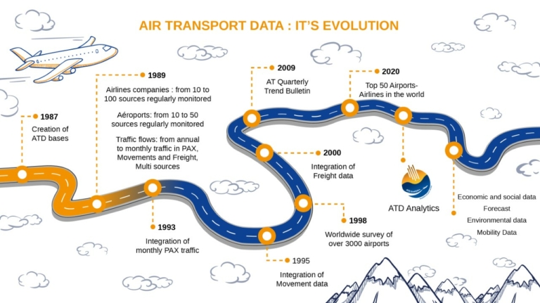 evolution of air travel