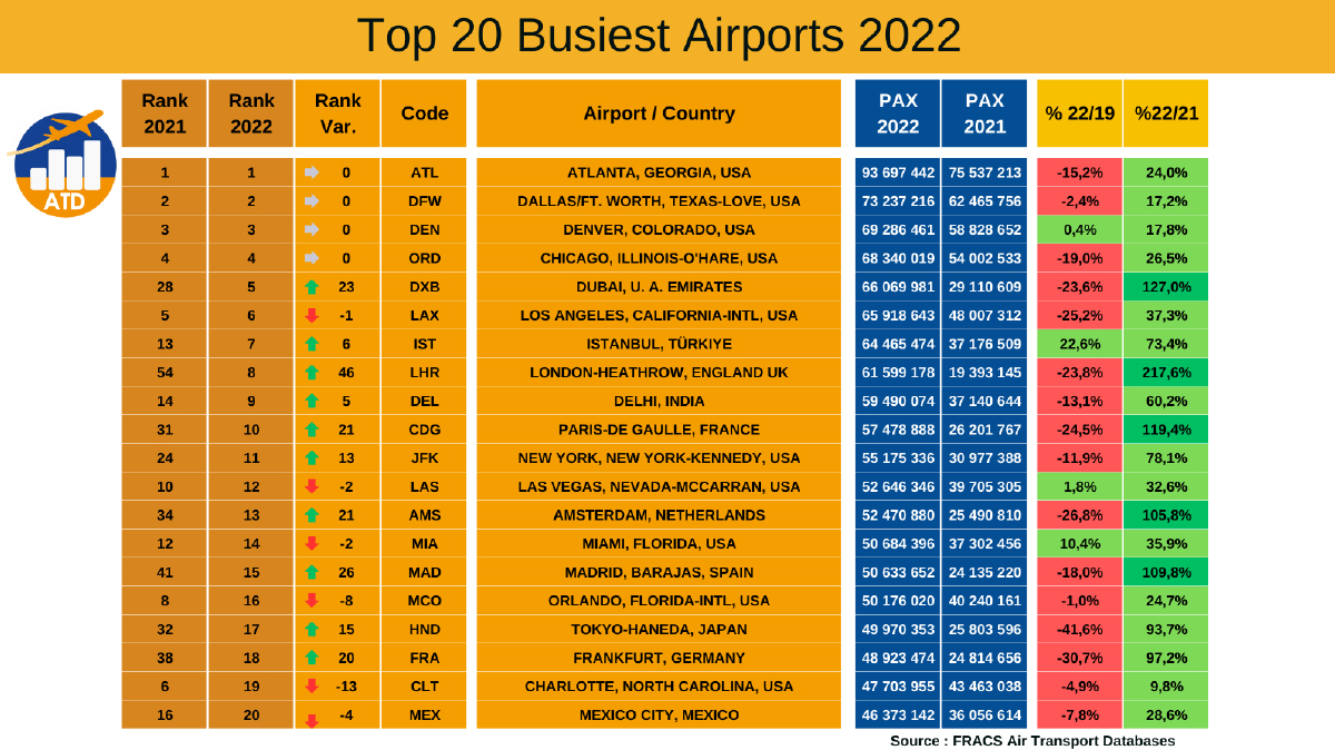 Air Transport Data: Top 20 Busiest Airports 2022 - France Aviation Civile  Services